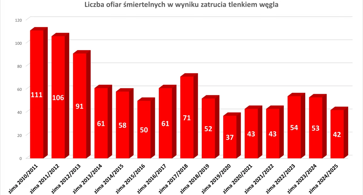 Fake newsy o czujkach tlenku węgla i  dymu