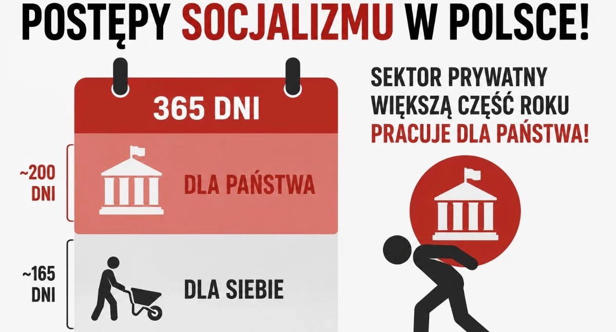 Postępy socjalizmu w Polsce! Sektor prywatny większą część roku pracuje dla państwa!