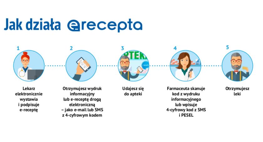 Jak w Kaliszu otrzymać e-receptę przez SMS lub maila? 