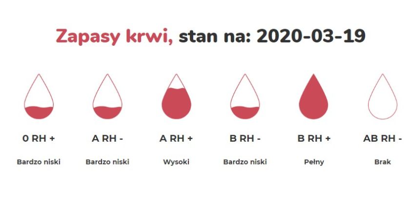 Zachowujemy wszystkie procedury bezpieczeństwa dawcy krwi!