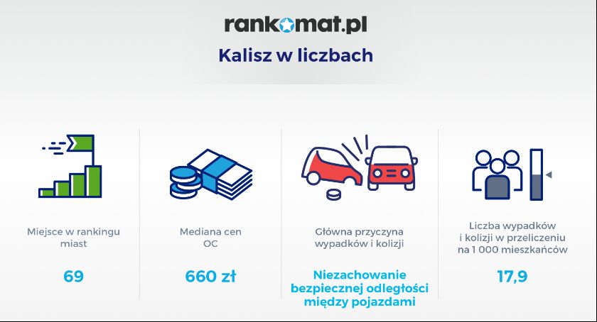 Kalisz w czołówce wypadkowych miast Polski