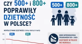 Czy 500+ i 800+ poprawiły dzietność w Polsce?