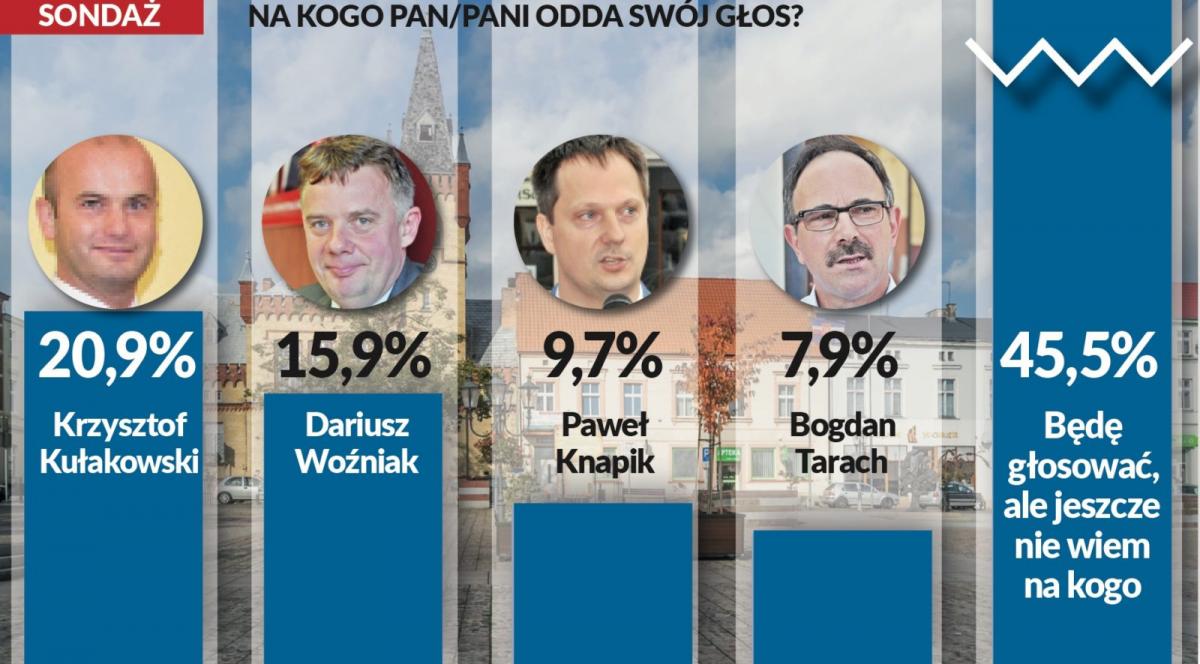 Dziś debata z kandydatami na burmistrza. Transmisja na żywo. Mamy też sondaż przedwyborczy!