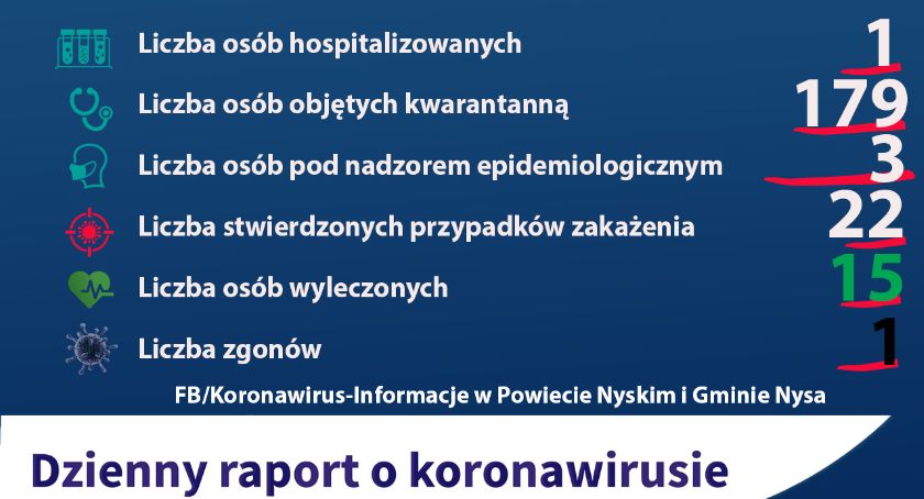 Powiat Nyski: 15 osób wyzdrowiało