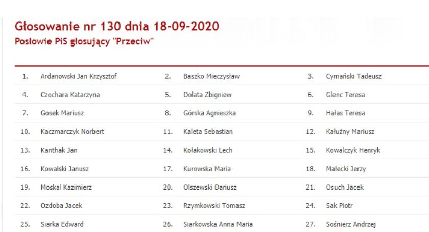 Ustawa o ochronie zwierząt. Jak głosowali lokalni posłowie?