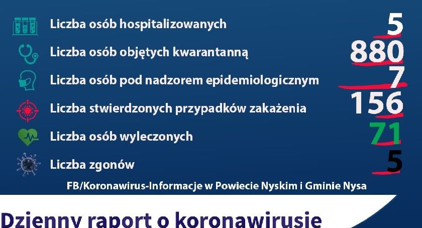 Koronawirus. Zmarło trzech mieszkańców powiatu