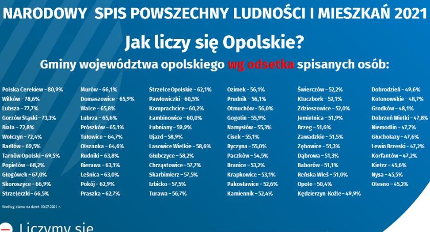 Spis powszechny. Nysa na końcu 