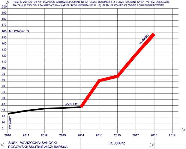 Dług będziemy spłacać do 2041 r.