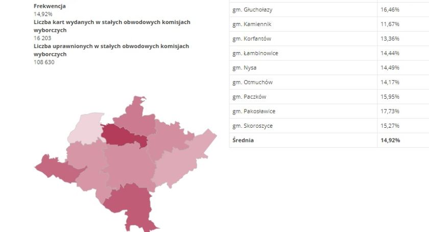 Wybory parlamentarne: Jaka frekwencja do południa 