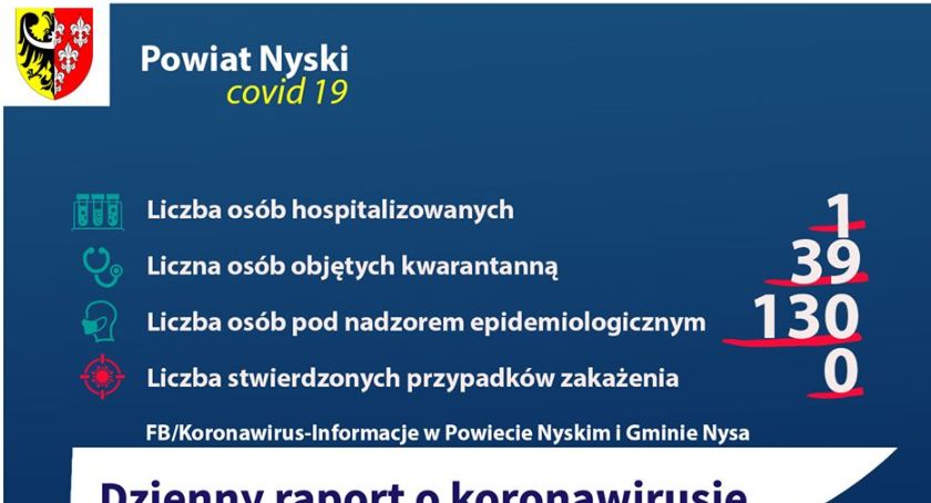 Aktualna sytuacja w powiecie nyskim 