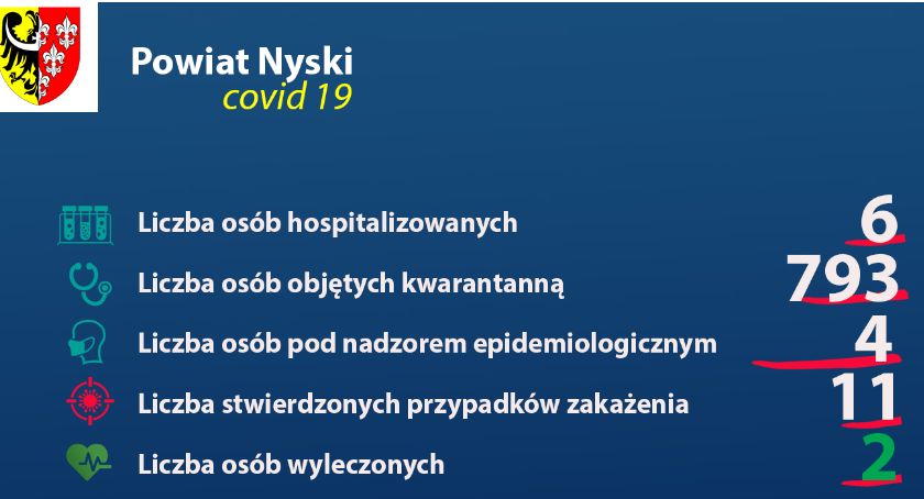 Kolejny przypadek zakażenia w Powiecie Nyskim
