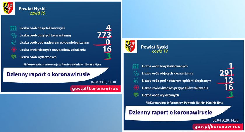 Koronawirus. Powiat Nyski.Przez 10 dni  nie było nowych zakzażeń