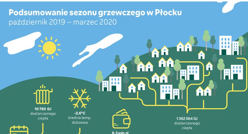 Fortum podsumowuje sezon grzewczy i planuje kolejne inwestycje w Płocku 