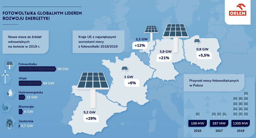 Gryf, czyli inwestycje PKN ORLEN w fotowoltaikę. 40 tysięcy paneli, moc niemal 20MW