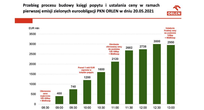 Pierwsze w historii PKN ORLEN zielone euroobligacje