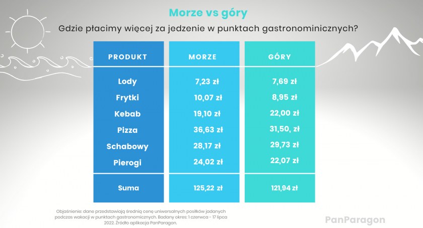 Taniej zapłacisz za jedzenie w górach czy nad morzem? Porównujemy ceny z paragonów