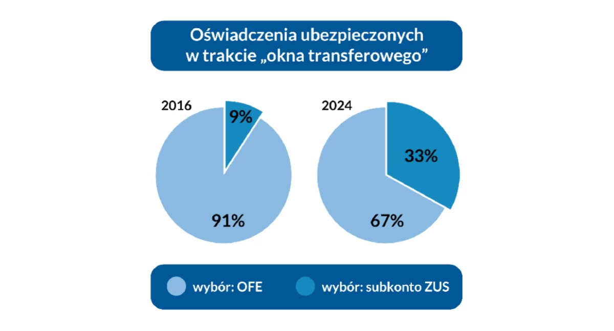 ZUS czy OFE? Jak ubezpieczeni wybierali na Mazowszu Płockim, jak w Radomiu, jak w Warszawie...