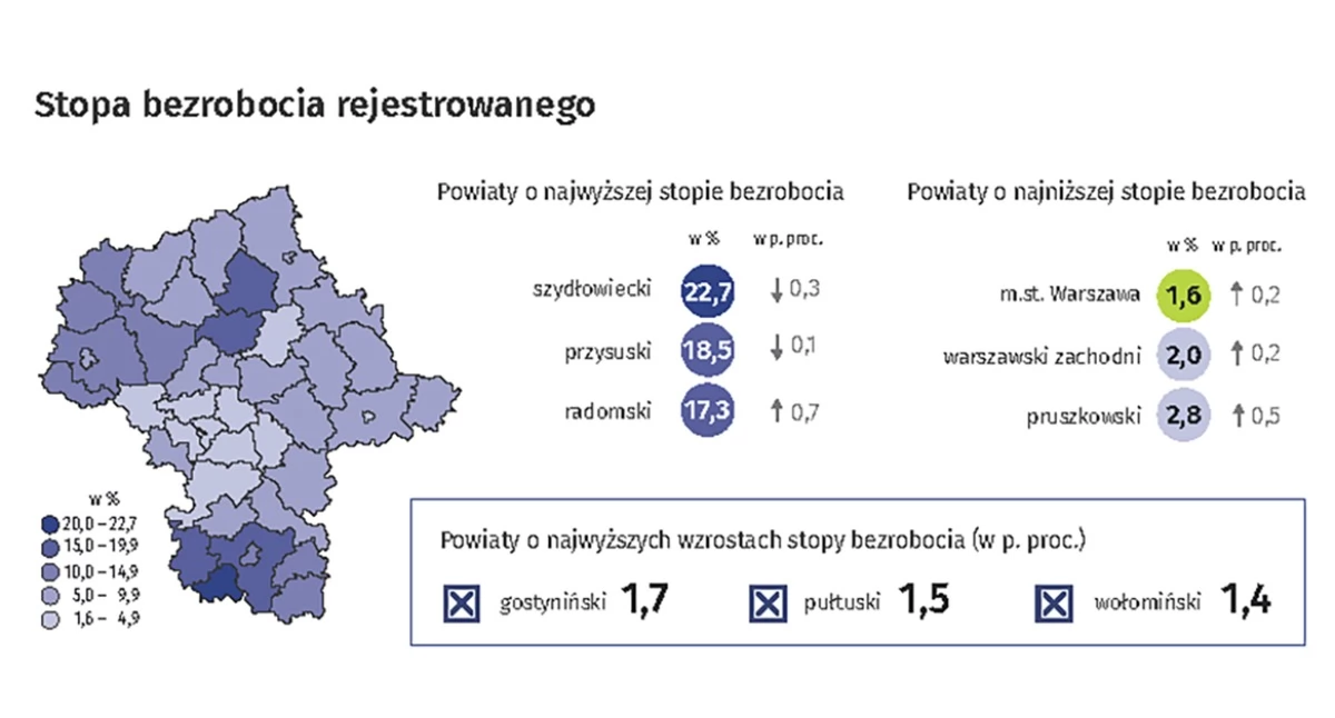 Mazowsze: Rynek pracy w marcu 2026 roku. Najwyższy wzrost stopy bezrobocia zanotowano w powiecie gostynińskim