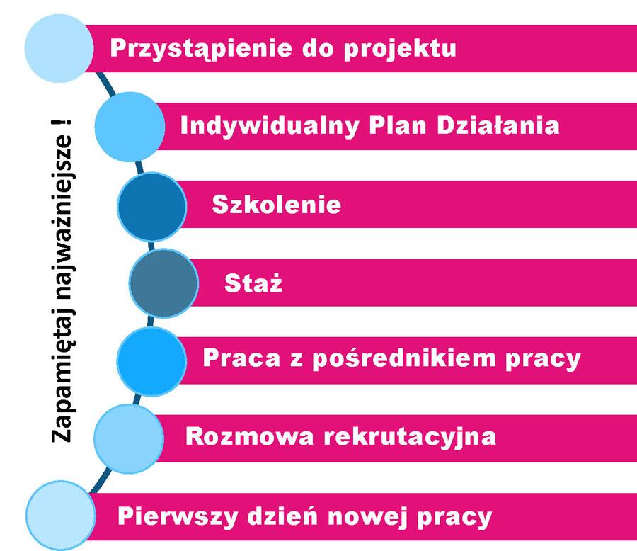 SZANSA NA PRACĘ DLA MŁODYCH