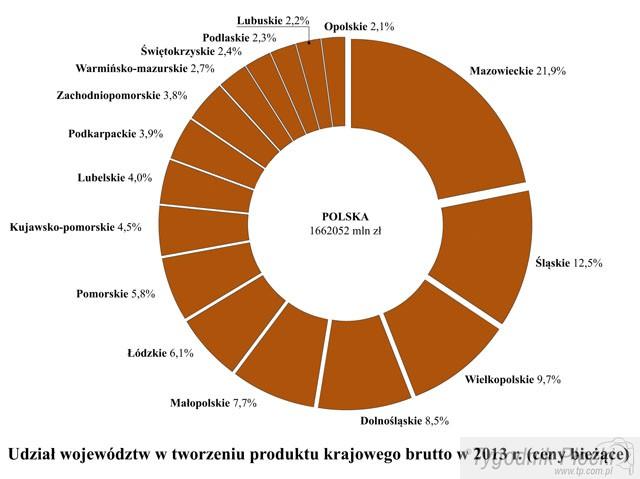 Mazowsze liderem