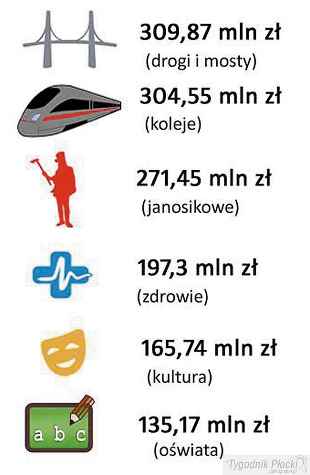 Budżet Mazowsza w roku 2015