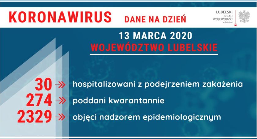 W ciągu doby liczba osób poddanych kwarantannie wzrosła dwukrotnie