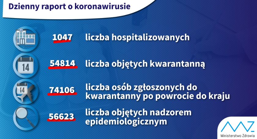 Ministerstwo Zdrowia aktualizuje liczbę zakażonych koronawirusem: 492 osoby