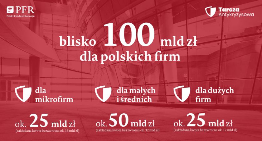Już ponad 60 mln zł wsparcia otrzymali przedsiębiorcy z powiatu przasnyskiego 