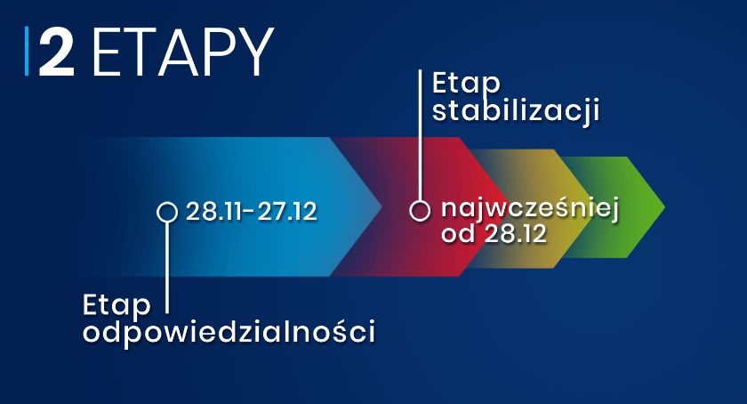 Nowe zasady bezpieczeństwa - etapy i terminy