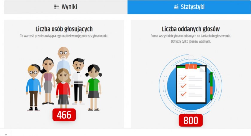 Mieszkańcy wyłonili zwycięskie projekty Budżetu Obywatelskiego, które Powiat Przasnyski zrealizuje w przyszłym roku!