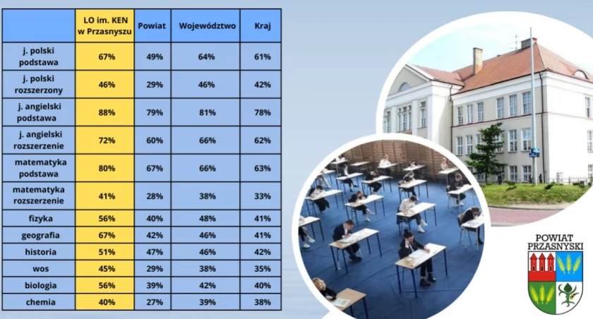 Wyniki matur w powiecie przasnyskim. Blisko 100% zdawalność w LO im. KEN w Przasnyszu!