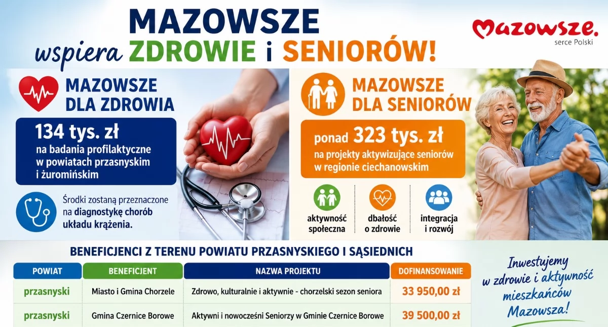 Mazowsze wspiera zdrowie i seniorów. Dofinansowania także dla powiatu przasnyskiego