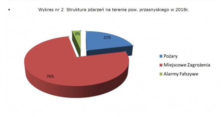 Przasnyska Straż Pożarna podsumowała 2018 rok. Zobacz które Jednostki najczęściej interweniowały.