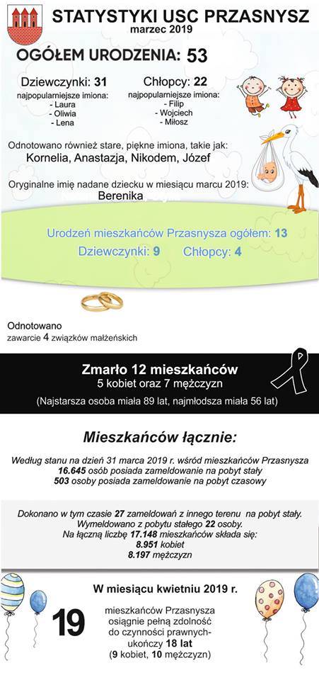 Statystyki Urzędu Stanu Cywilnego - marzec 2019