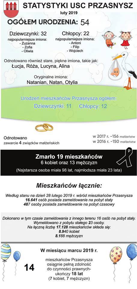 Statystyki Urzędu Stanu Cywilnego - luty 2019