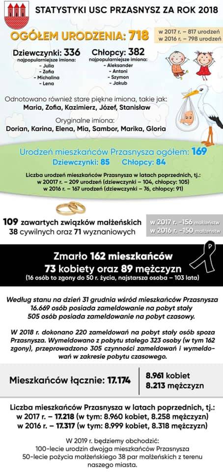 „Ciekawostki Przasnyskie” - Przasnysz w 2018