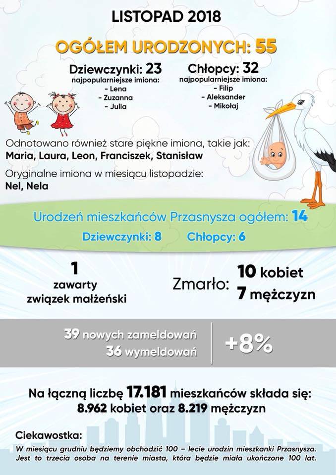„Ciekawostki Przasnyskie” - listopad 2018