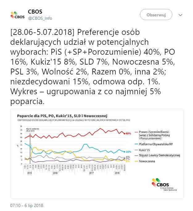 Wysokie poparcie dla PiS, PSL poza Sejmem. Sondaż CBOS