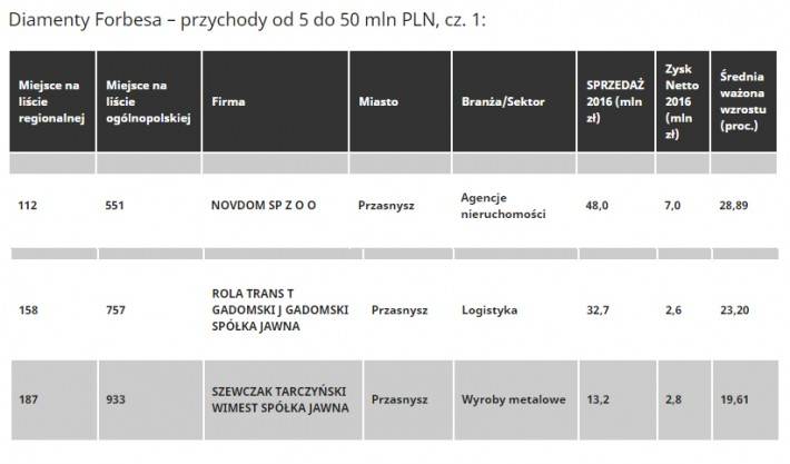 Przasnyskie firmy z Diamentami Forbesa