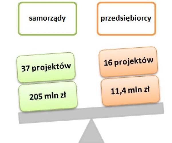 Środki europejskie zmieniły powiat przasnyski 