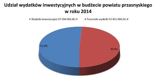 Budżet powiatu przasnyskiego - fakty