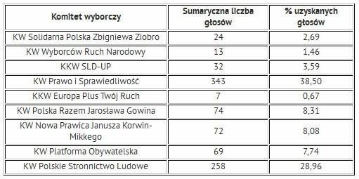 Wyniki wyborów do Parlamentu Europejskiego w gminie Przasnysz
