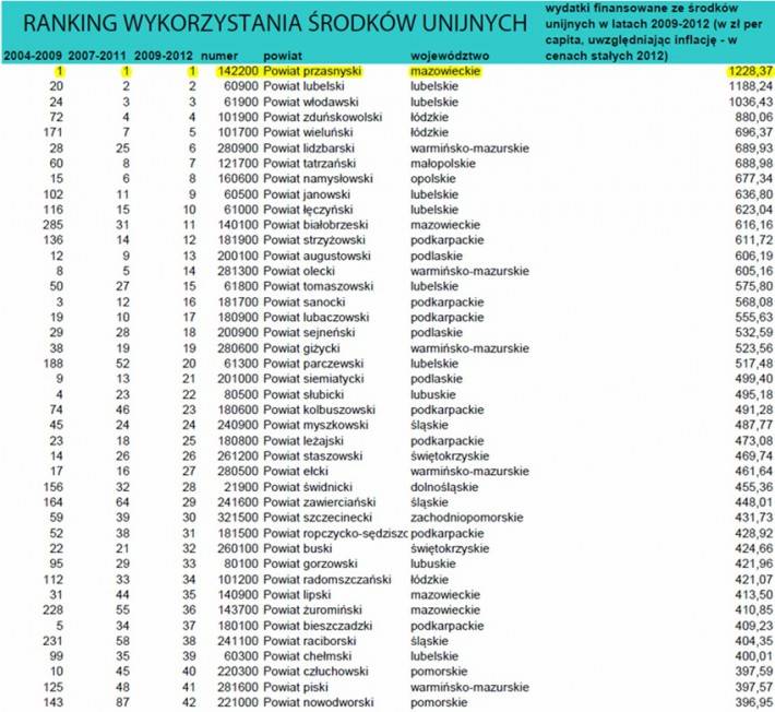 Ranking pozyskania środków unijnych