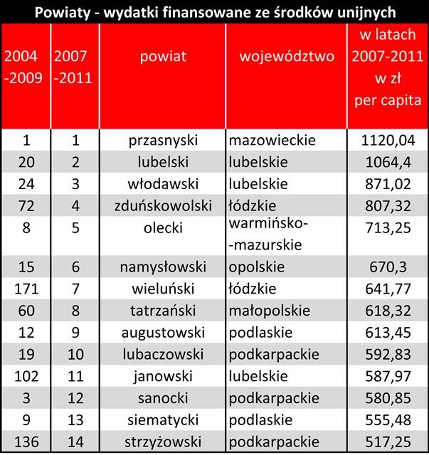 JEDNOGŁOŚNE ABSOLUTORIUM DLA ZARZĄDU POWIATU PRZASNYSKIEGO