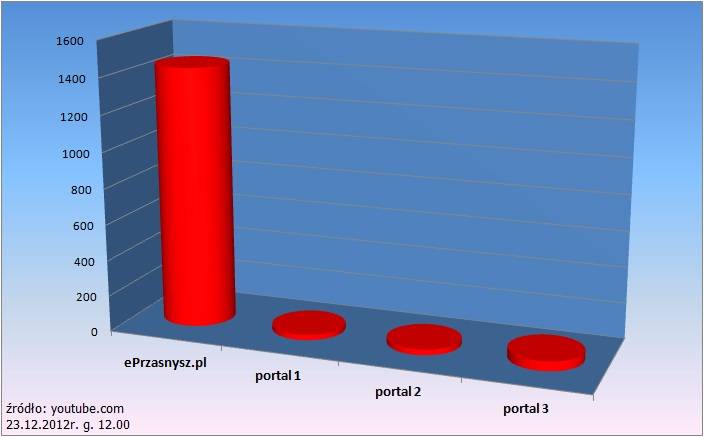 Popularność naszego portalu potwierdzona w niezależnym źródle