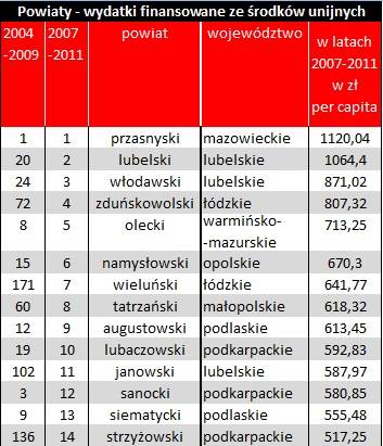 Powiat przasnyski ściąga najwięcej środków unijnych w kraju!