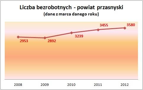 Co z tą pracą?