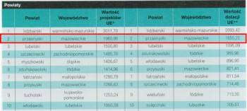 Powiat Przasnyski wicemistrzem Polski w pozyskiwaniu środków unijnych