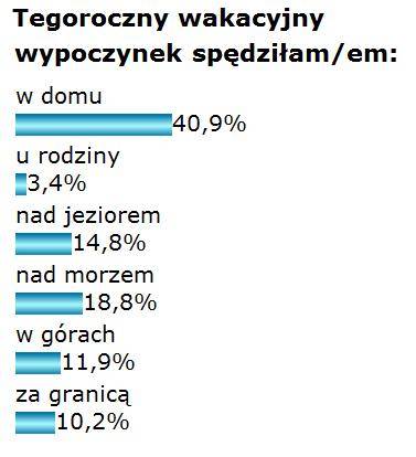 Gdzie wypoczywaliśmy w wakacje?