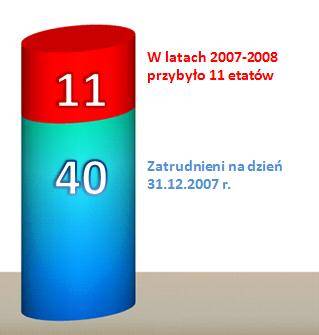 Urzędników przybyło, mieszkańców ubyło